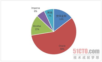 《數(shù)據(jù)庫(kù)防火墻技術(shù)市場(chǎng)調(diào)研報(bào)告（2024年）》 現(xiàn)狀、趨勢(shì)與未來(lái)展望