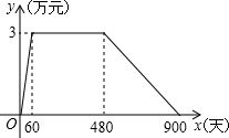 新產(chǎn)品日銷售量初期增長(zhǎng)趨勢(shì)分析